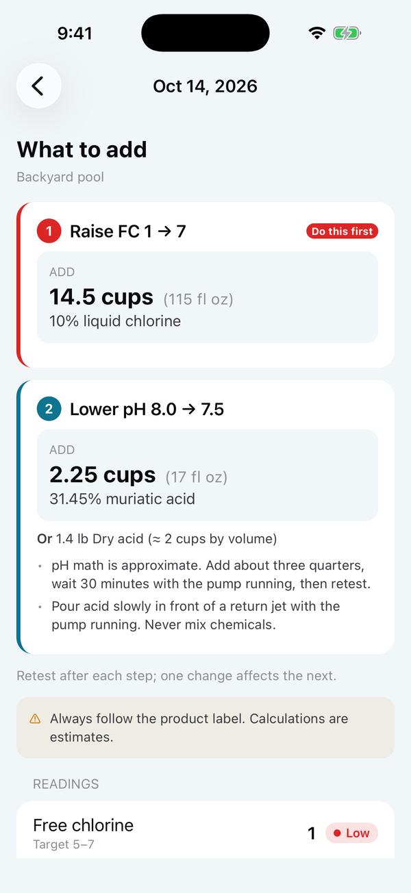 Pool Calculator What-to-add screen listing 14.5 cups of 10% liquid chlorine to raise free chlorine and 2.25 cups of muriatic acid to lower pH, with a label-first disclaimer