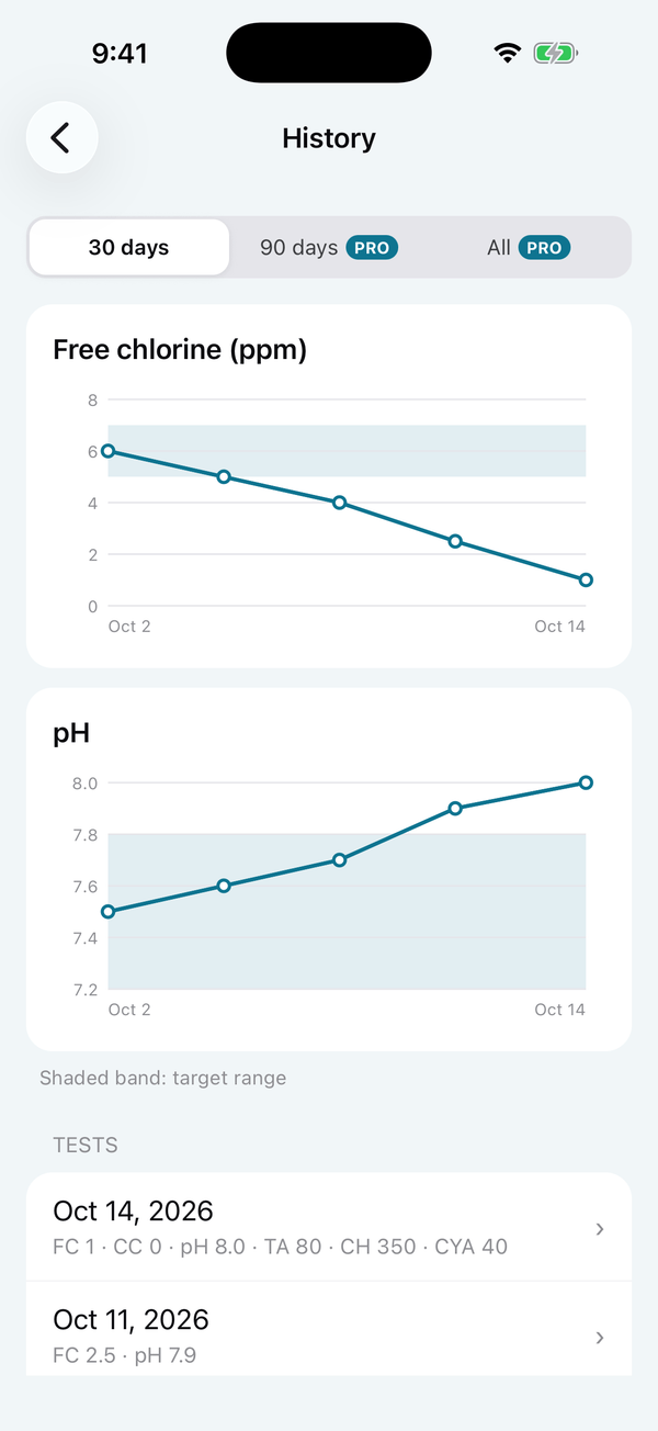 Pool Calculator history screen with free chlorine and pH trend charts over 30 days and a list of past tests