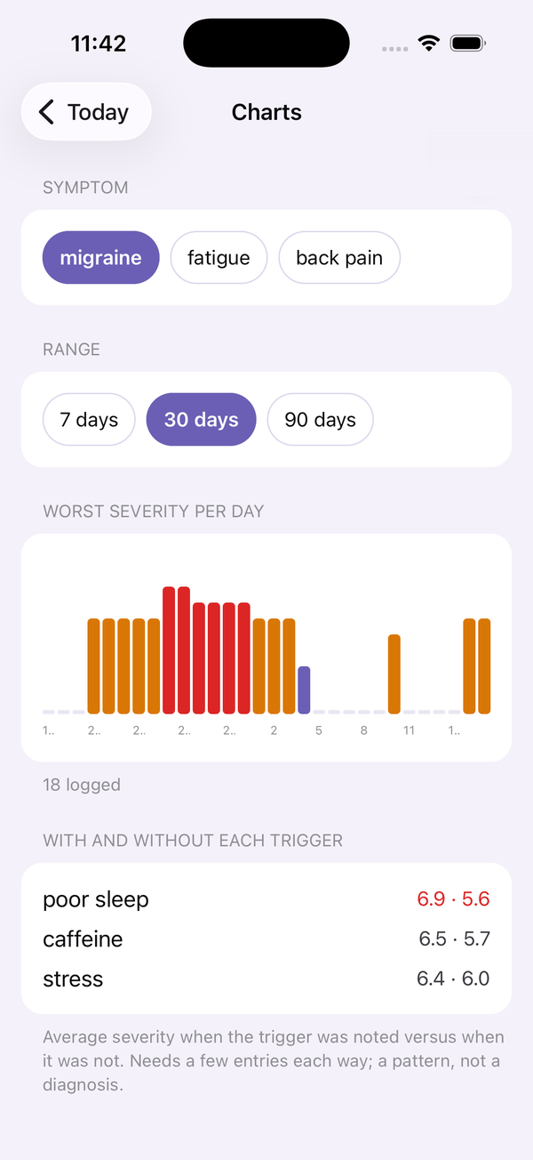 Symptom Tracker charts showing migraine severity over 30 days and averages with and without each trigger